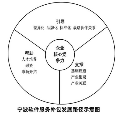 寧波市軟件及服務外包產業發展戰略與路徑選擇